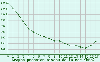 Courbe de la pression atmosphrique pour Valleroy (54)