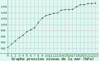 Courbe de la pression atmosphrique pour Le Vigan (30)