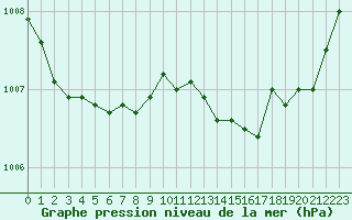 Courbe de la pression atmosphrique pour Deauville (14)
