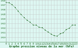 Courbe de la pression atmosphrique pour Pau (64)