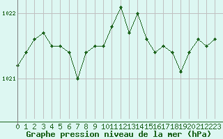 Courbe de la pression atmosphrique pour Ouessant (29)