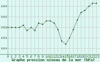 Courbe de la pression atmosphrique pour Angers-Beaucouz (49)