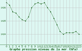 Courbe de la pression atmosphrique pour Saint-Nazaire (44)