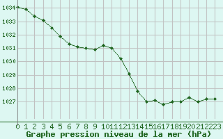 Courbe de la pression atmosphrique pour Voinmont (54)