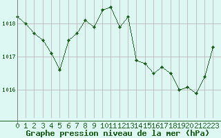 Courbe de la pression atmosphrique pour Cap Ferret (33)