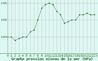 Courbe de la pression atmosphrique pour Cherbourg (50)