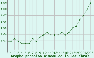 Courbe de la pression atmosphrique pour Verngues - Hameau de Cazan (13)