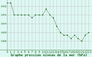 Courbe de la pression atmosphrique pour Avila - La Colilla (Esp)