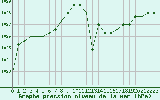 Courbe de la pression atmosphrique pour Manlleu (Esp)