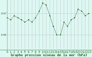 Courbe de la pression atmosphrique pour Nris-les-Bains (03)