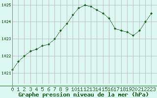 Courbe de la pression atmosphrique pour Gurande (44)