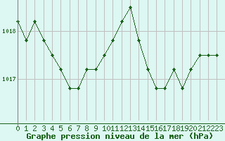 Courbe de la pression atmosphrique pour Sainte-Menehould (51)