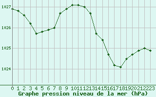 Courbe de la pression atmosphrique pour Cavalaire-sur-Mer (83)