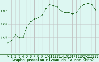 Courbe de la pression atmosphrique pour Nancy - Essey (54)