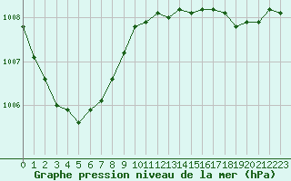 Courbe de la pression atmosphrique pour Metz-Nancy-Lorraine (57)