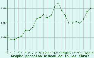 Courbe de la pression atmosphrique pour Ile du Levant (83)