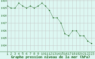 Courbe de la pression atmosphrique pour Rethel (08)