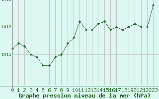 Courbe de la pression atmosphrique pour Quimperl (29)