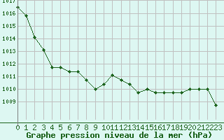 Courbe de la pression atmosphrique pour Saint-Maximin-la-Sainte-Baume (83)