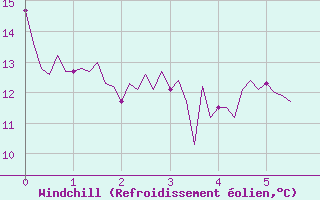 Courbe du refroidissement olien pour Montredon des Corbires (11)