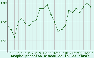 Courbe de la pression atmosphrique pour Cap Pertusato (2A)