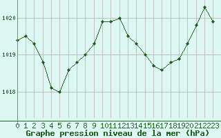 Courbe de la pression atmosphrique pour Pomrols (34)