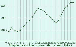 Courbe de la pression atmosphrique pour Brigueuil (16)