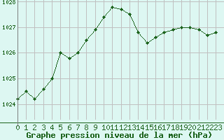 Courbe de la pression atmosphrique pour Thomery (77)