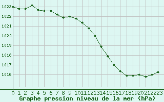 Courbe de la pression atmosphrique pour Dole-Tavaux (39)