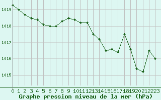 Courbe de la pression atmosphrique pour Luc-sur-Orbieu (11)
