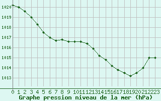 Courbe de la pression atmosphrique pour Biscarrosse (40)