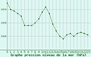 Courbe de la pression atmosphrique pour Douzens (11)