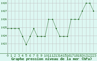 Courbe de la pression atmosphrique pour Souprosse (40)