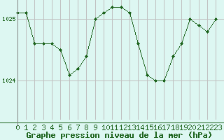 Courbe de la pression atmosphrique pour Guidel (56)