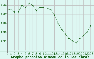 Courbe de la pression atmosphrique pour Albi (81)