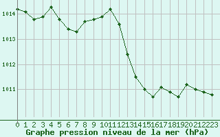 Courbe de la pression atmosphrique pour Dax (40)