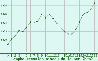 Courbe de la pression atmosphrique pour Eygliers (05)