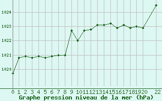 Courbe de la pression atmosphrique pour Kernascleden (56)