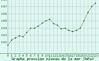 Courbe de la pression atmosphrique pour Langres (52) 