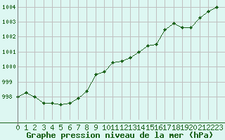 Courbe de la pression atmosphrique pour Cap Bar (66)