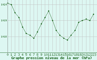 Courbe de la pression atmosphrique pour Cerisiers (89)