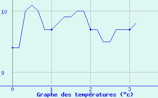 Courbe de tempratures pour Anglars St-Flix(12)