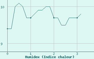 Courbe de l'humidex pour Anglars St-Flix(12)