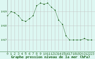 Courbe de la pression atmosphrique pour Anglars St-Flix(12)