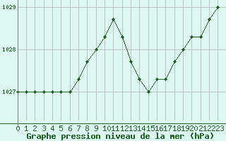 Courbe de la pression atmosphrique pour Agde (34)