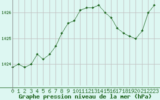 Courbe de la pression atmosphrique pour Cazaux (33)