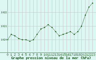 Courbe de la pression atmosphrique pour Lemberg (57)