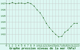 Courbe de la pression atmosphrique pour Belfort-Dorans (90)