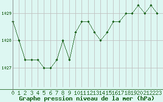 Courbe de la pression atmosphrique pour Boulaide (Lux)