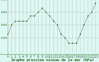 Courbe de la pression atmosphrique pour Manlleu (Esp)